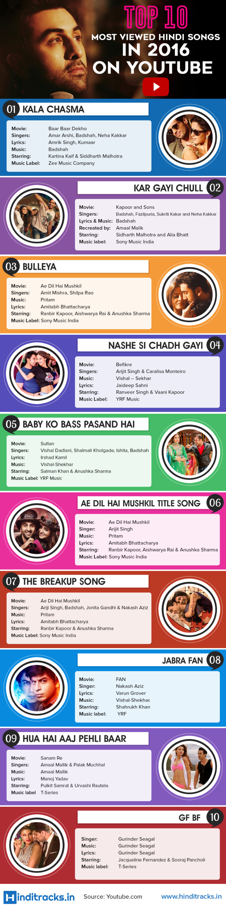 Top 10 most viewed Hindi Songs