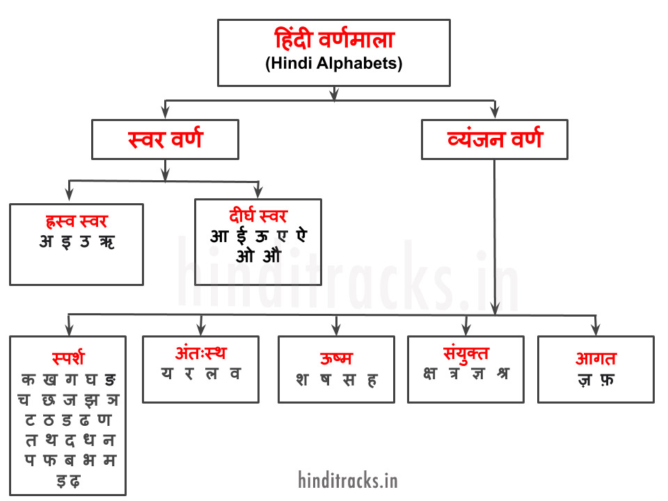 Hindi Alphabets Hindi Varnmala